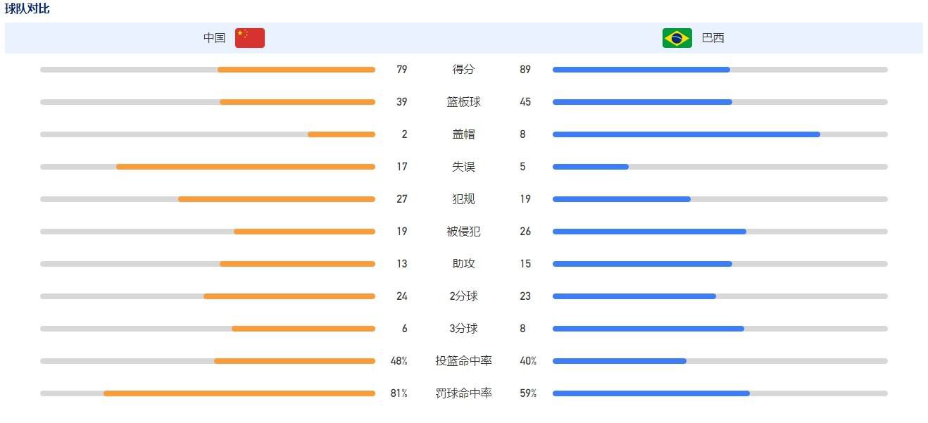 他为球队贡献7球10助攻。